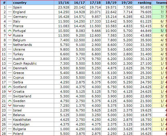 UEFA reytinqi: Azərbaycan Qazaxıstana yaxınlaşdı